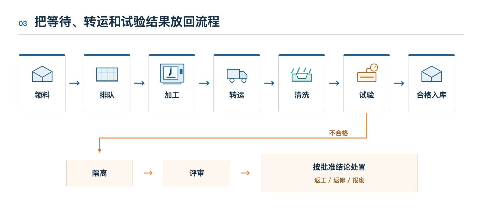 同一阀体的生产流转与异常分支
