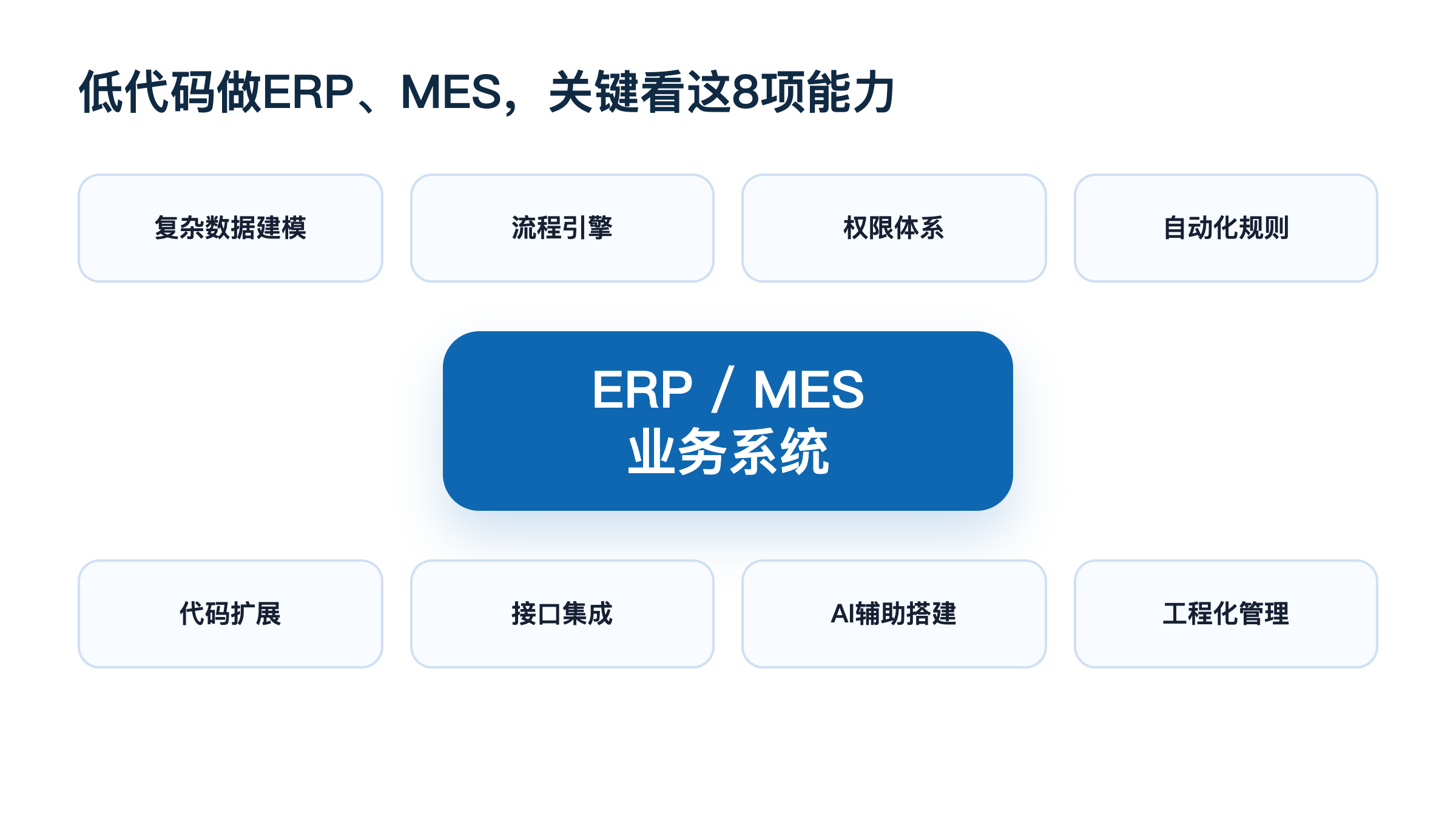 低代码做ERP和MES的关键能力