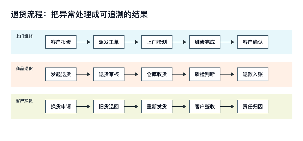 图5：退货流程