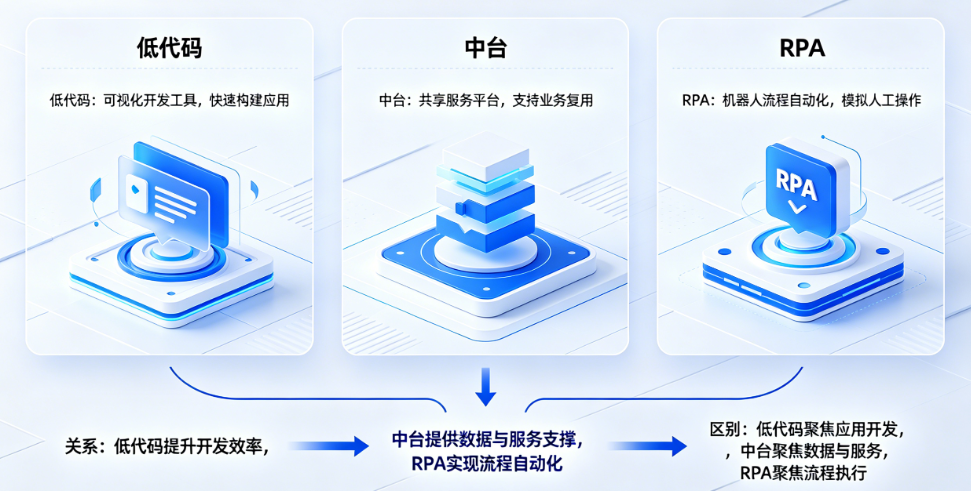 低代码rpa中台的关系区别