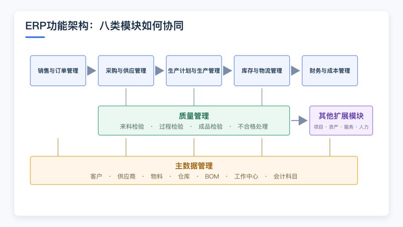 ERP八类功能模块架构