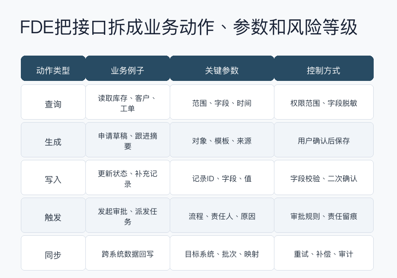 图2：FDE把接口拆成业务动作、参数和风险等级