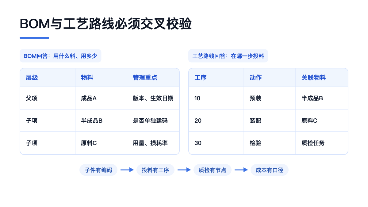 BOM与工艺路线交叉校验