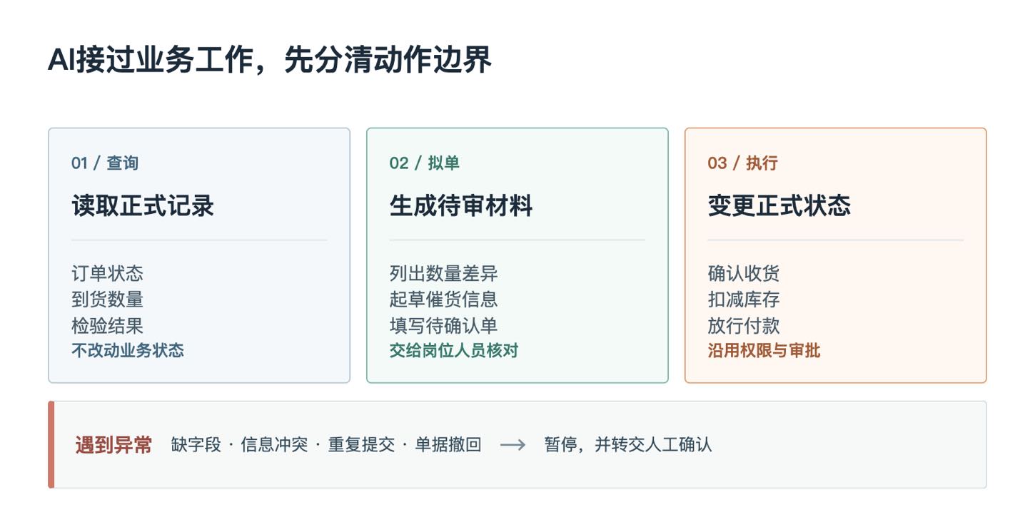 AI业务动作边界示意图