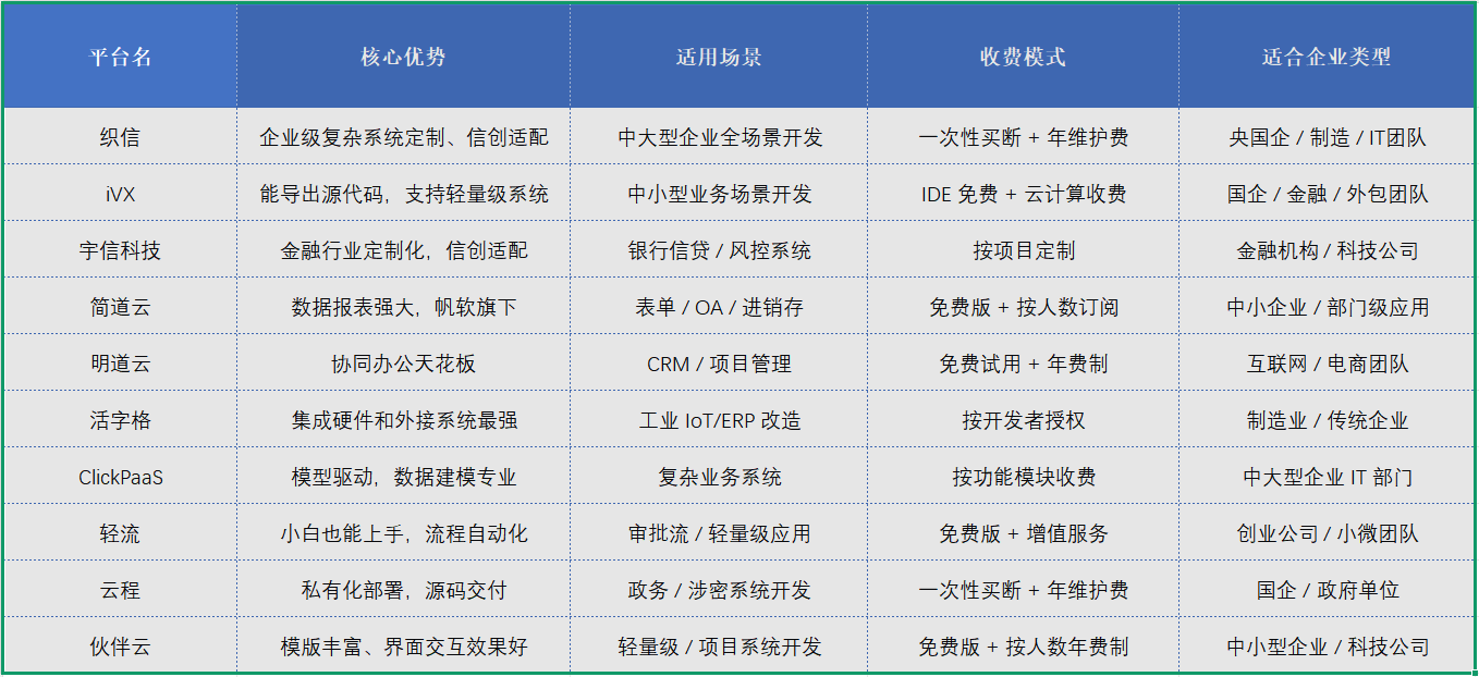 国内低代码开发平台对比