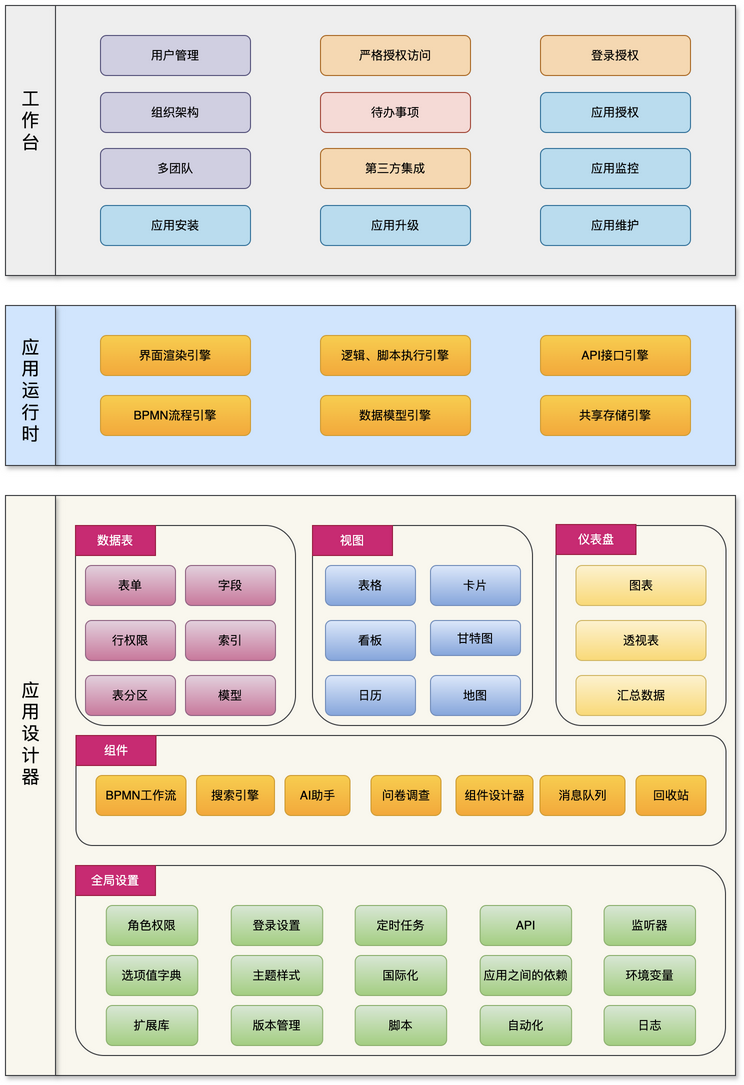 织信低代码功能架构