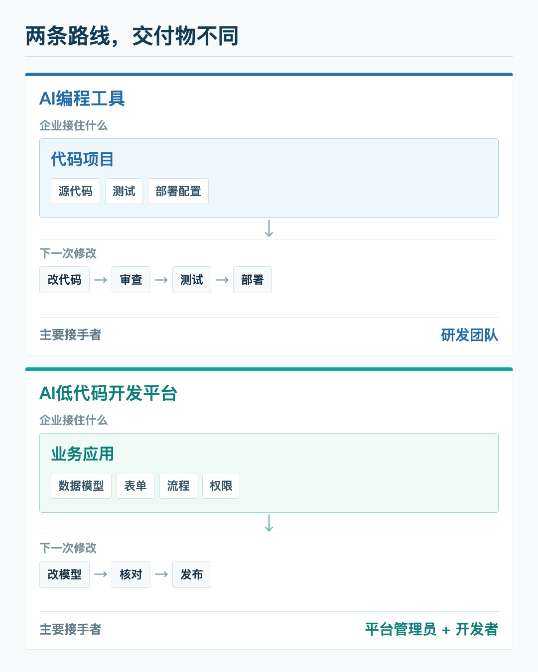 AI编程工具与AI低代码平台的交付和维护路径
