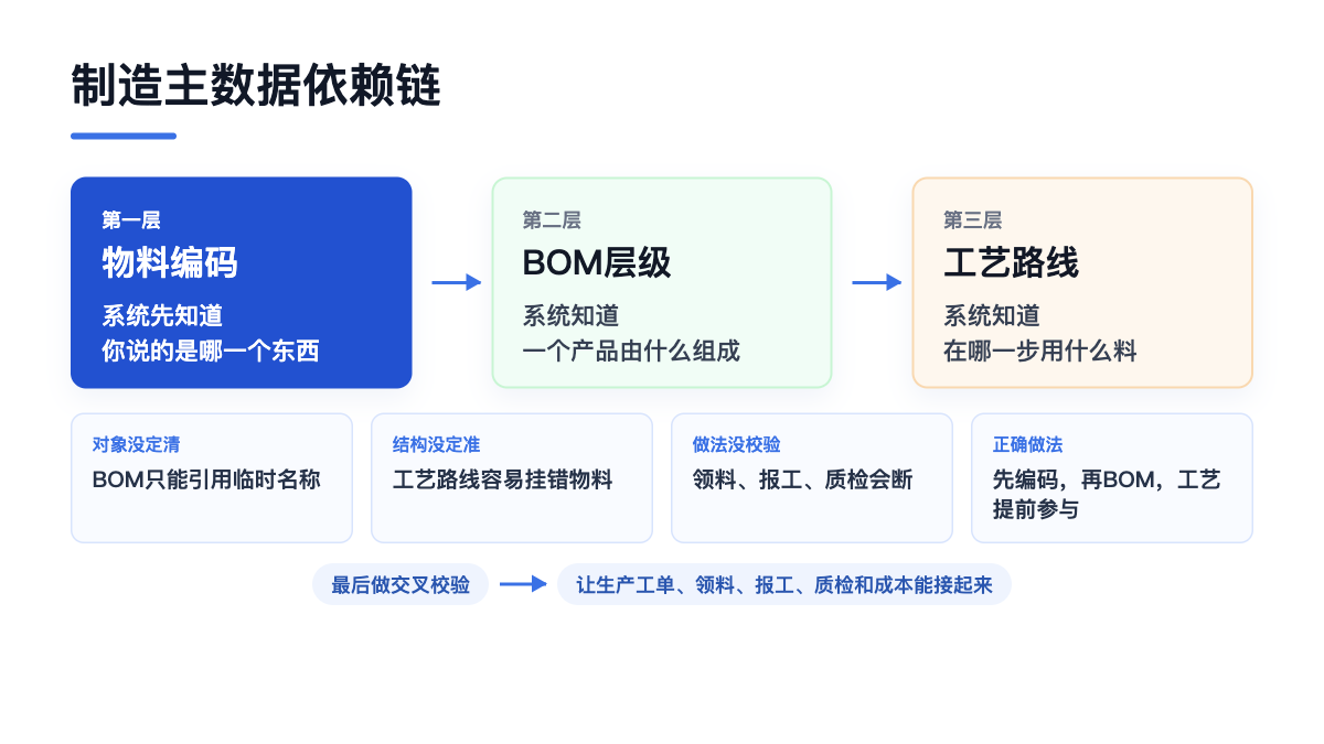 制造主数据依赖链