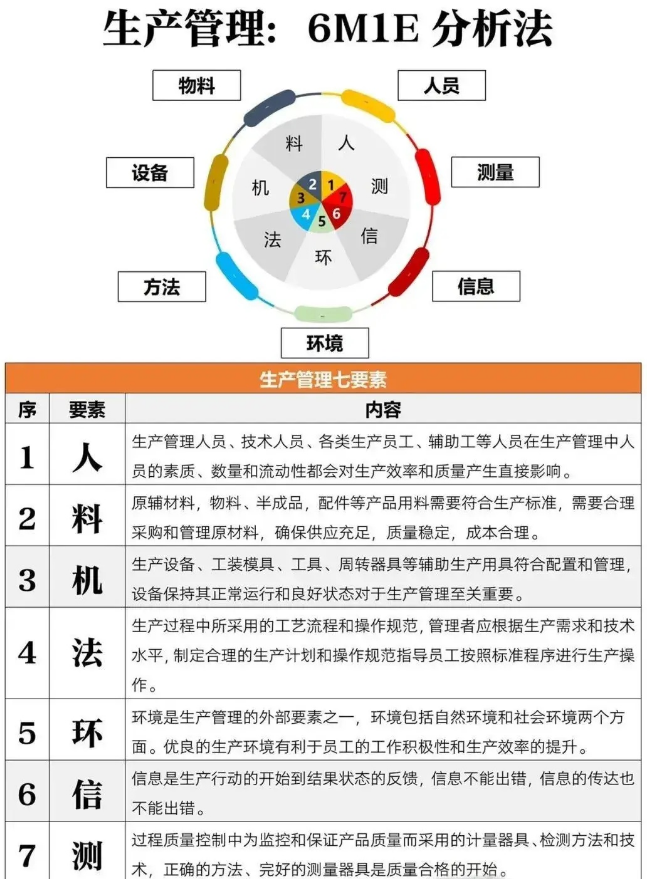 质量管理：6M1E分析法