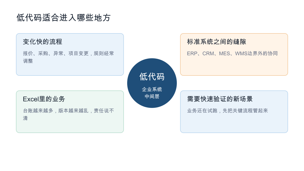 低代码适合进入哪些地方