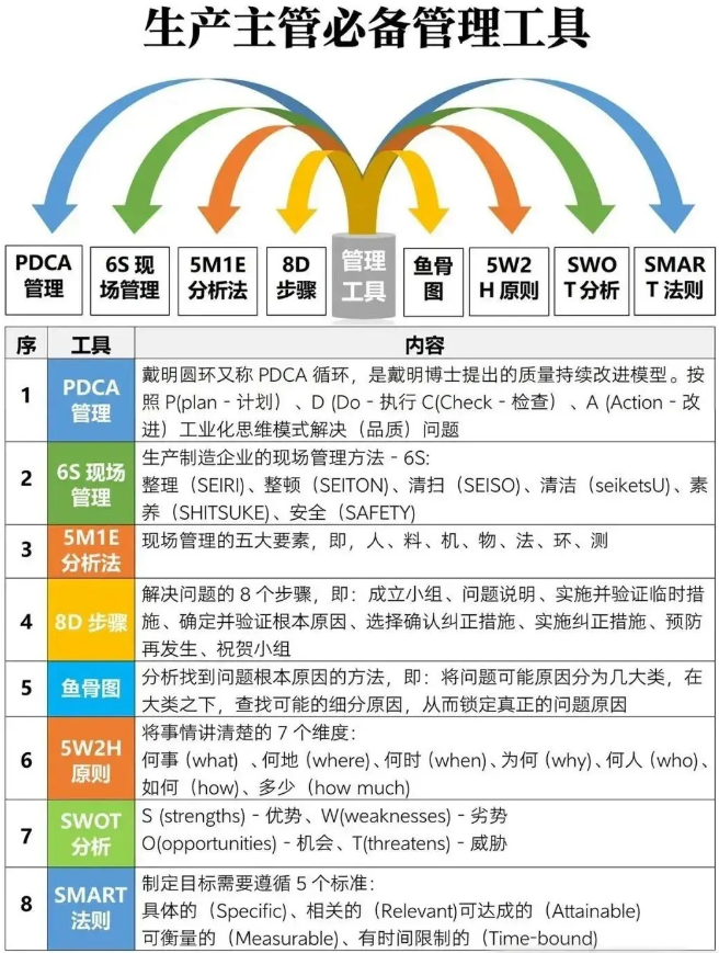 生产主管必备的8大管理工具