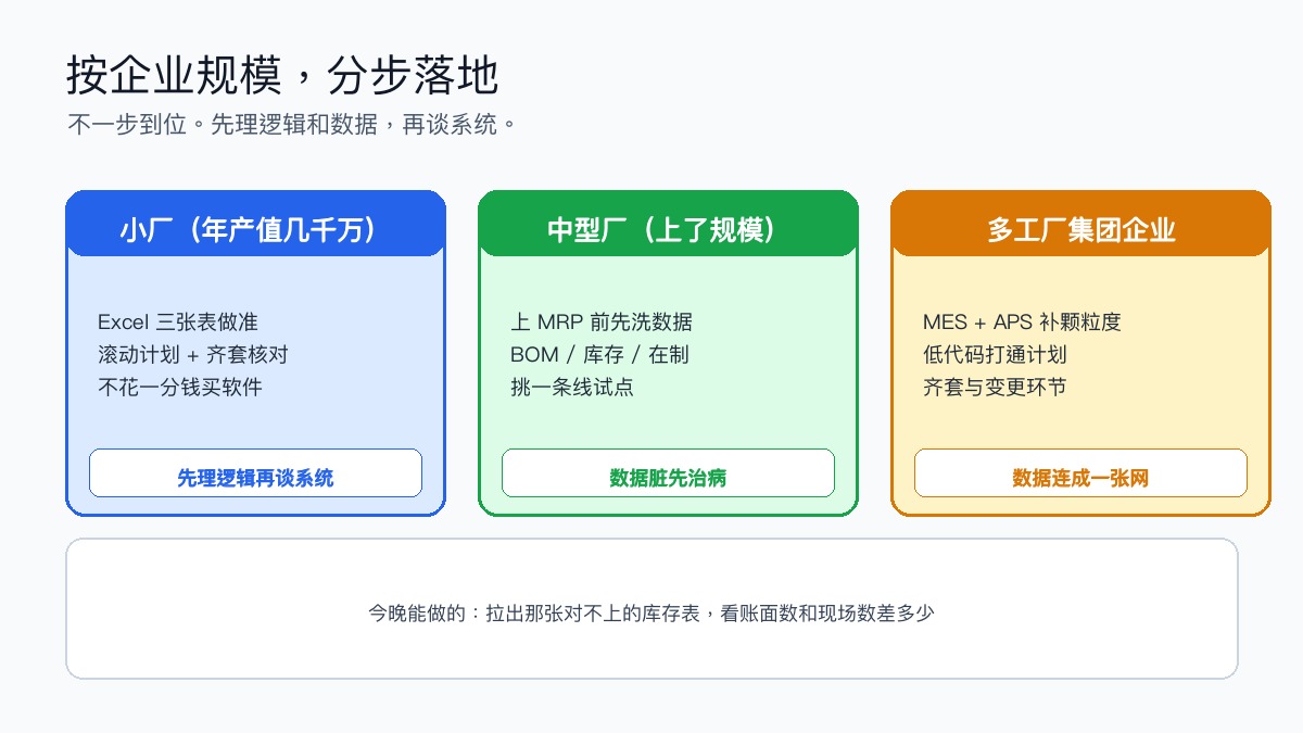 图4:按企业规模,分步落地