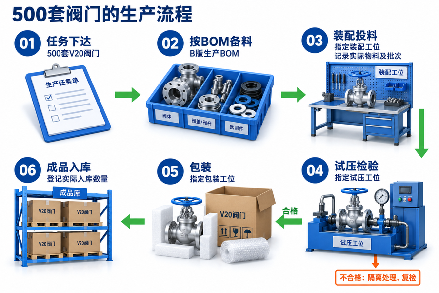 500套阀门的生产流程