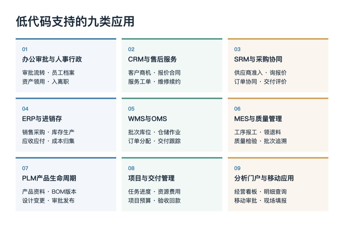 低代码支持的九类应用