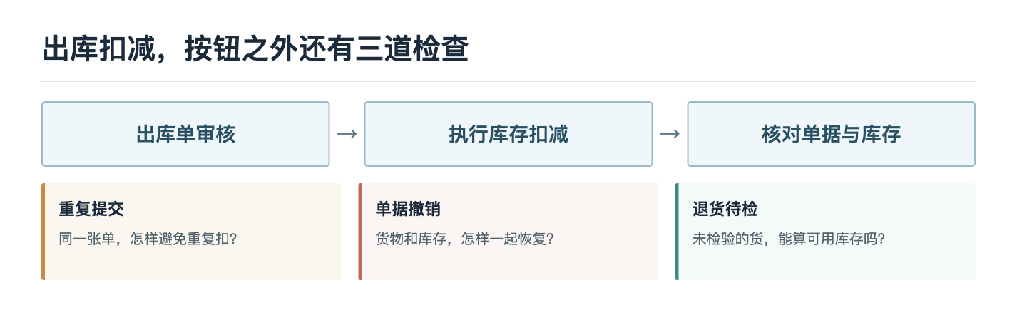 出库扣减例外示意