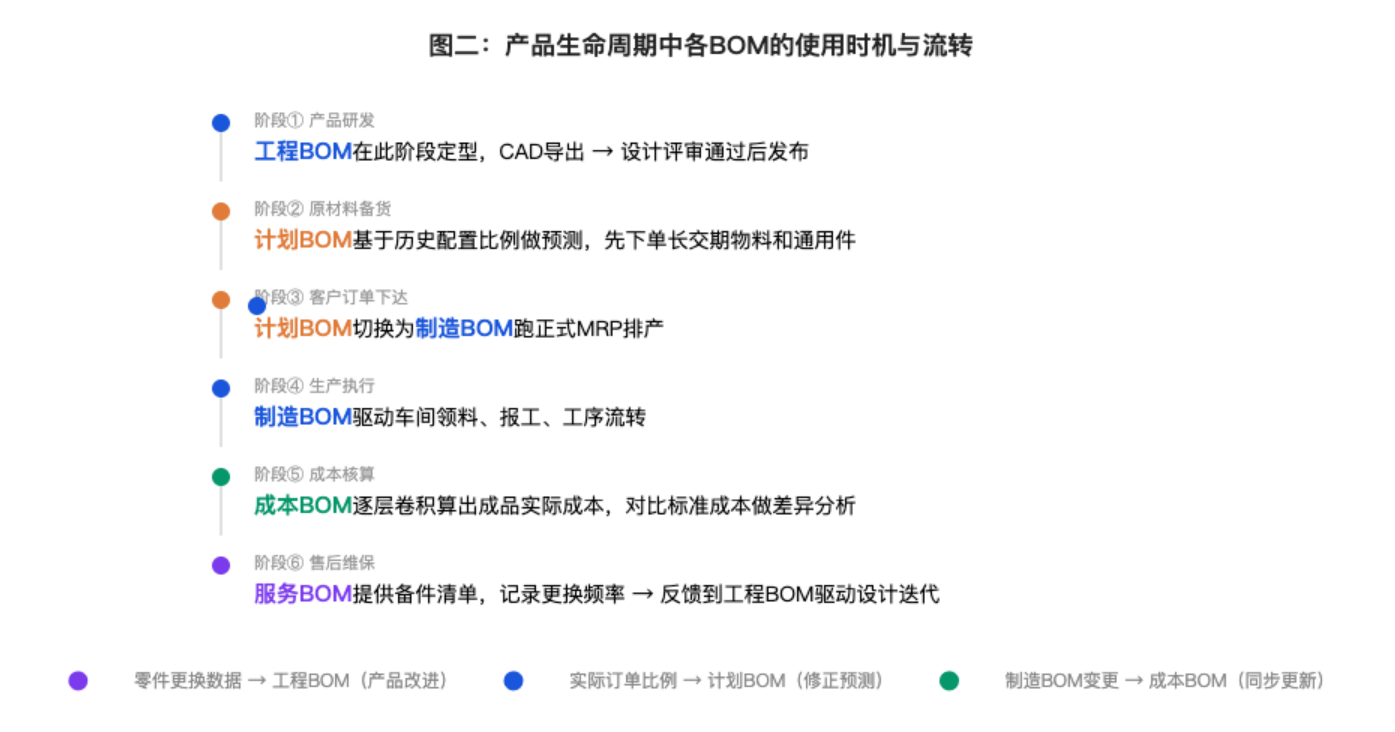 BOM流转逻辑