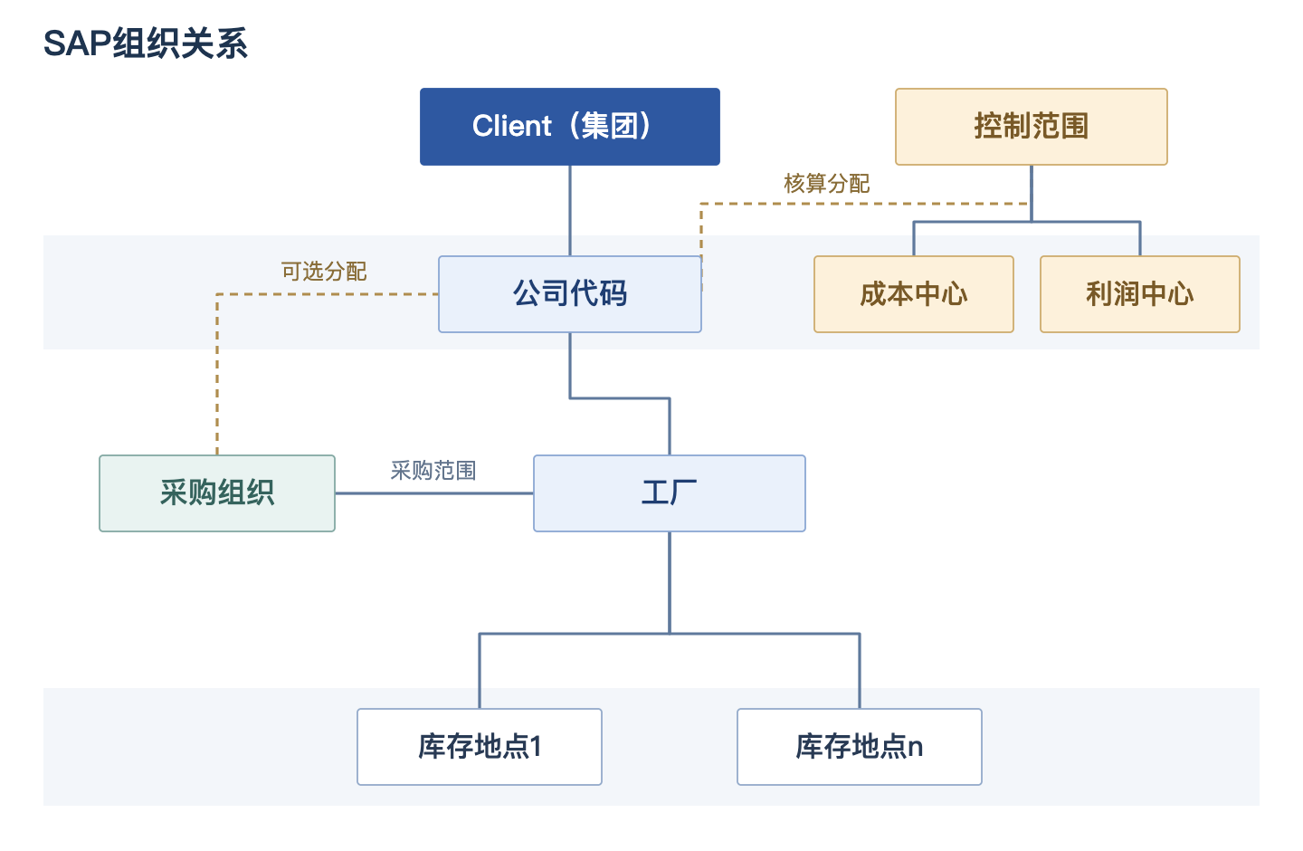 SAP核算分配、采购范围与工厂库存地点关系示意