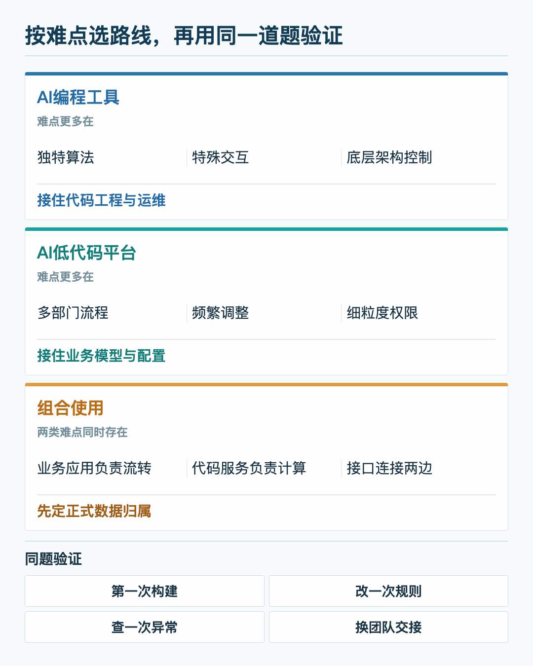 按难点选择AI编程AI低代码或组合使用并验证