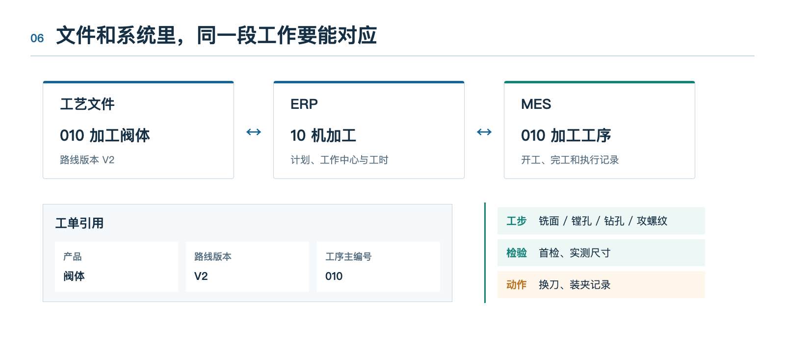 工艺文件、ERP与MES的记录对应关系
