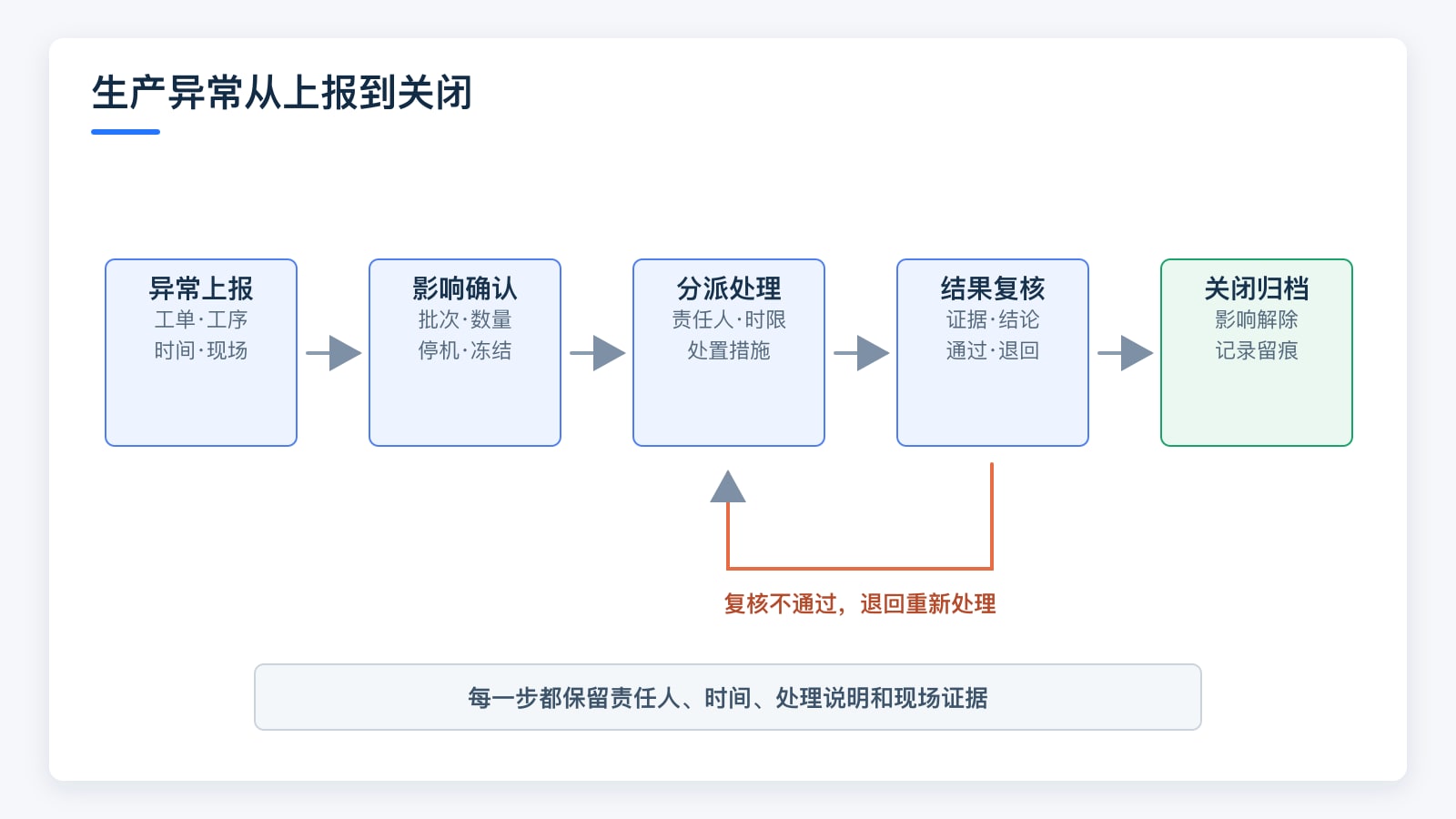 生产异常从上报到关闭