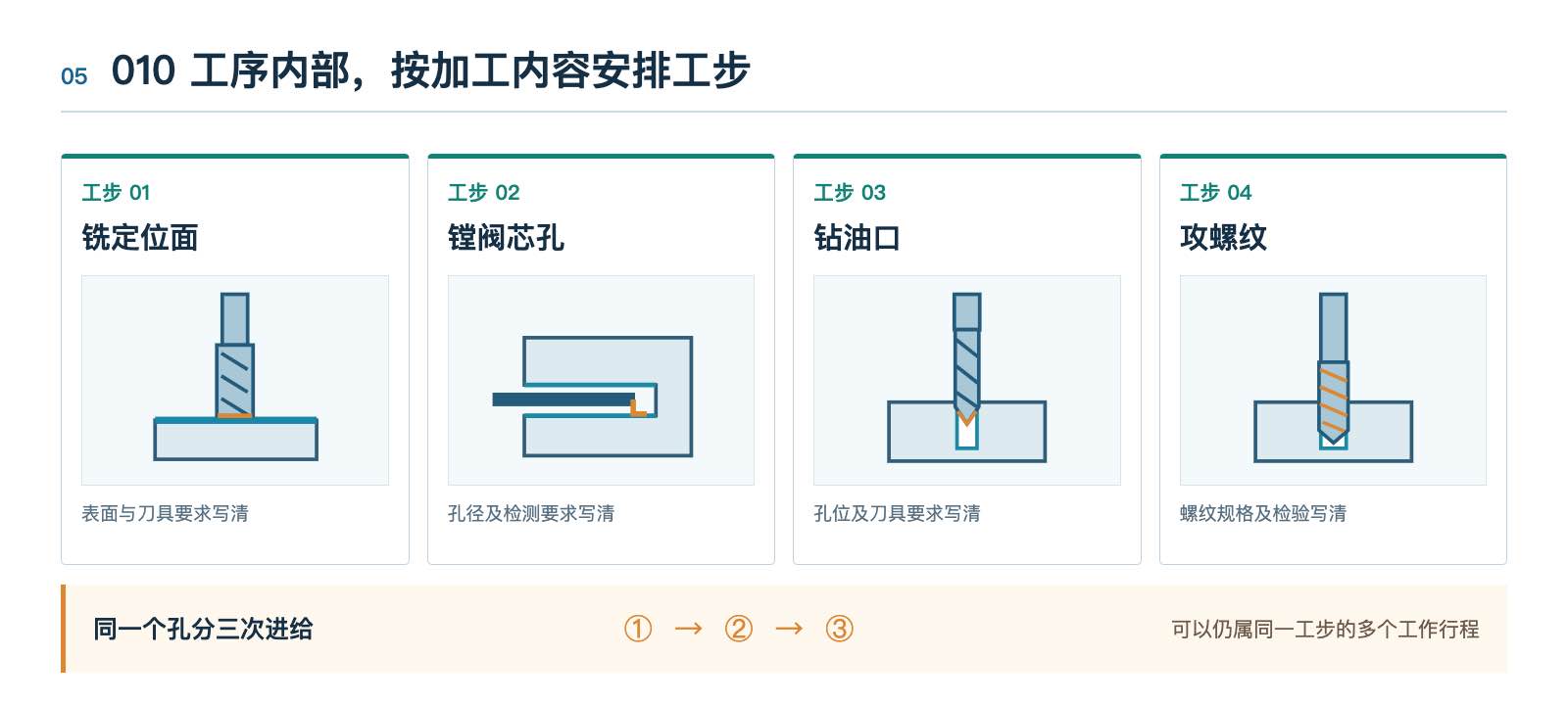一道工序里的四个加工工步