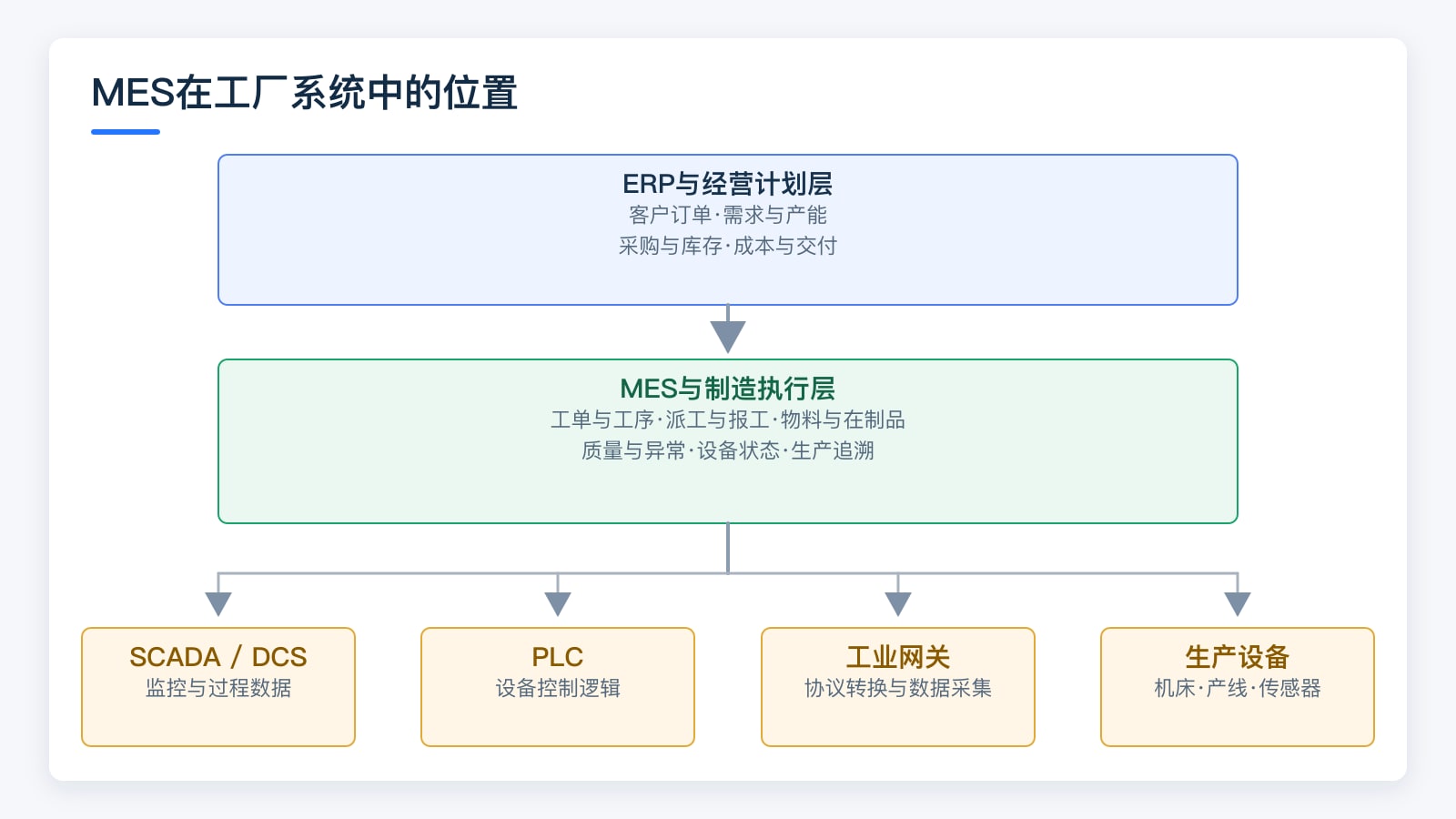 MES在工厂系统中的位置