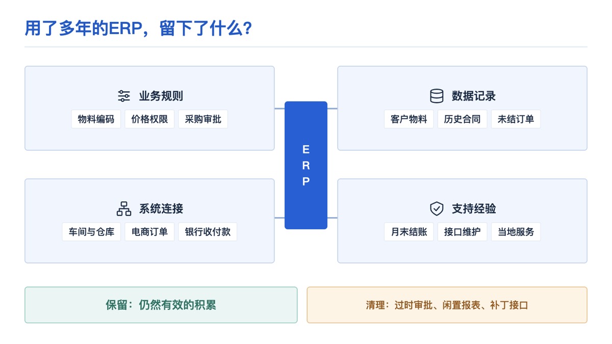 ERP中的业务规则数据记录系统连接与支持经验
