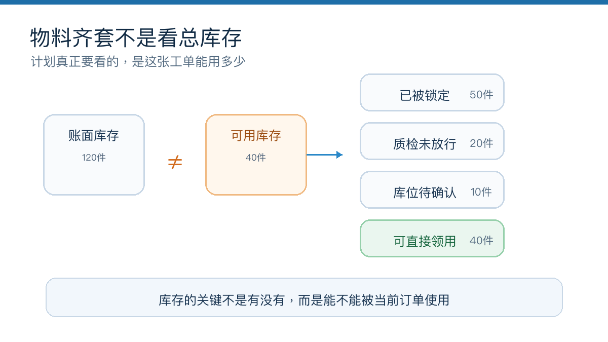 图3：物料齐套要看可用状态，不只看账面数量
