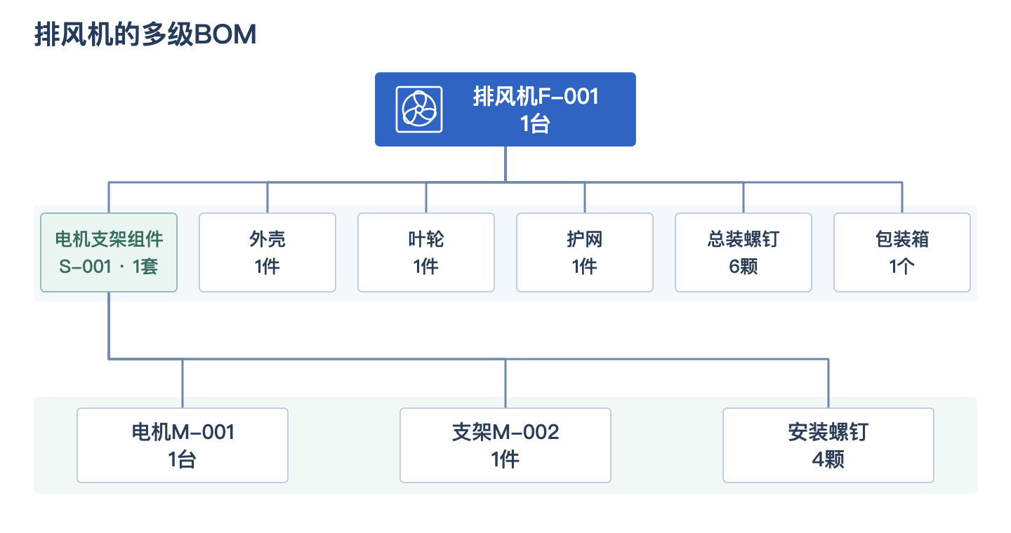 一台排风机与其电机支架组件的两级用料结构