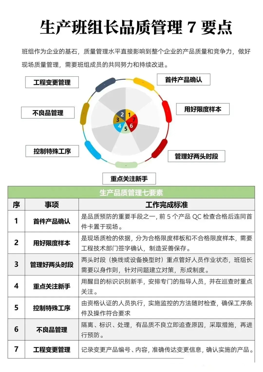 生产班组长品质管理7个要点