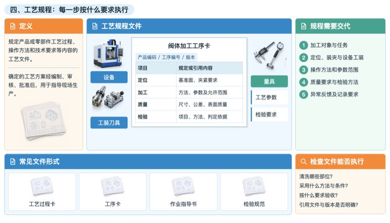 工艺规程文件及其设备工装、参数和检验要求