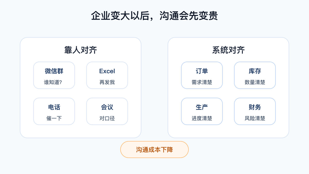 沟通成本为什么会变贵