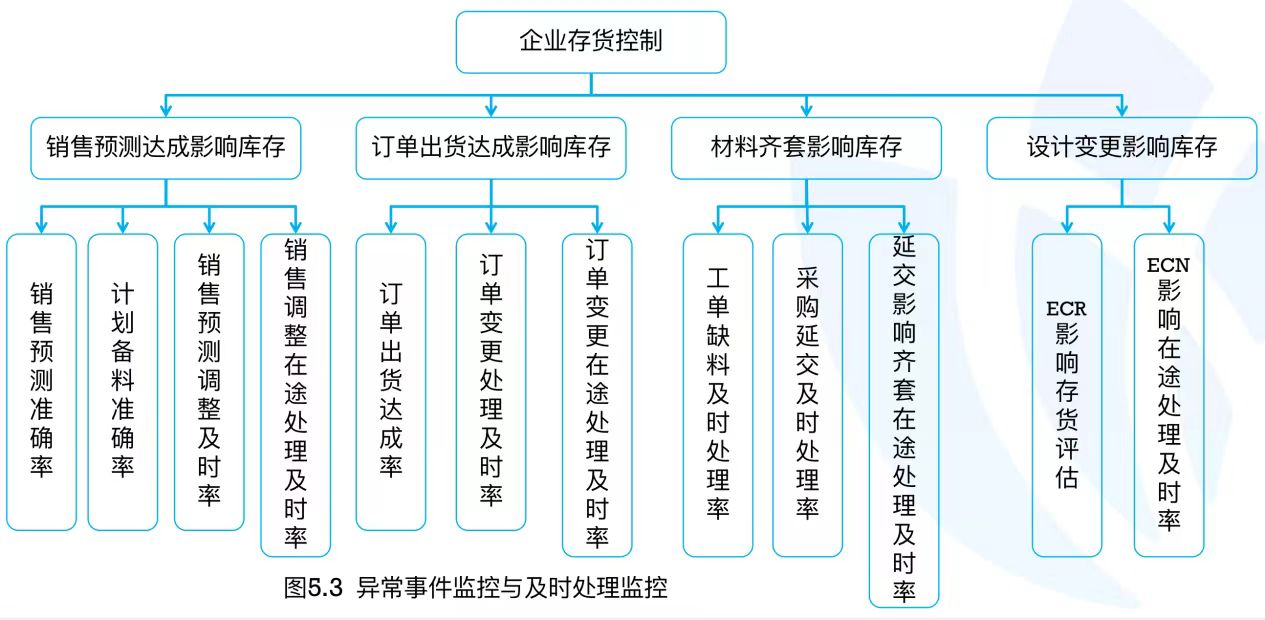企业存货控制