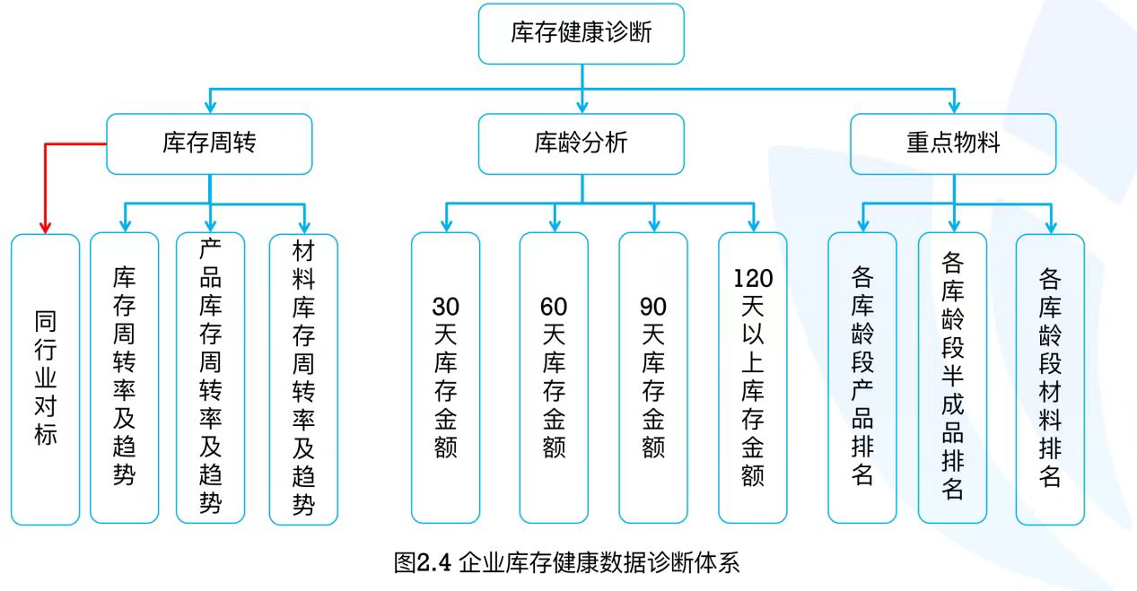 库存健康诊断