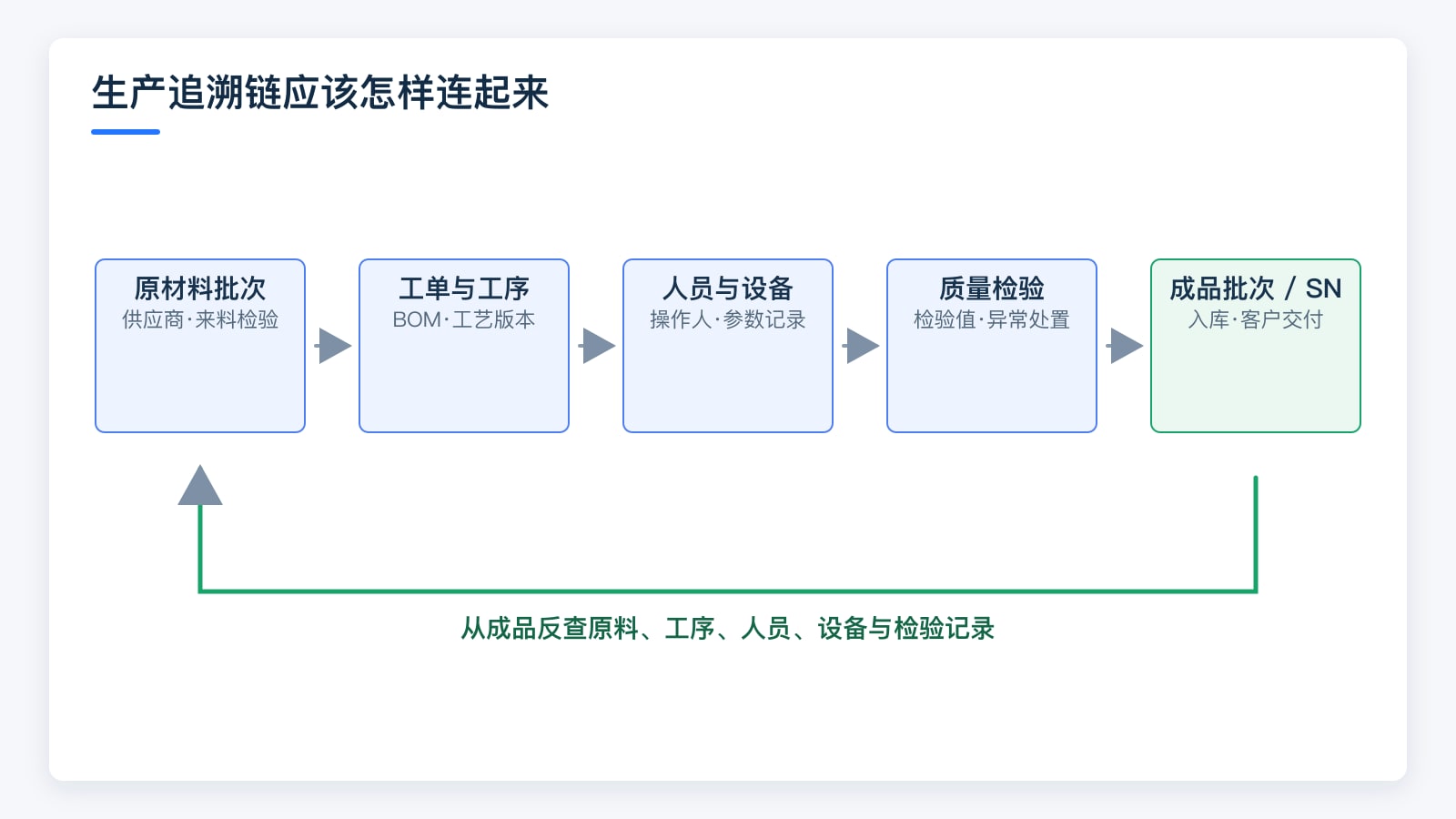 生产追溯链如何连起来