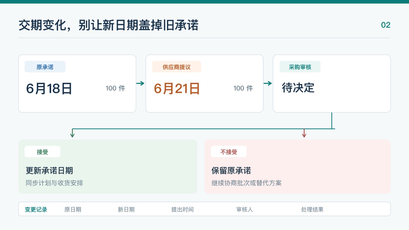 交期变更审核及历史记录示意