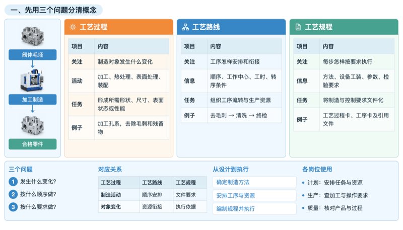 工艺过程、工艺路线与工艺规程的关注问题和岗位用途对照