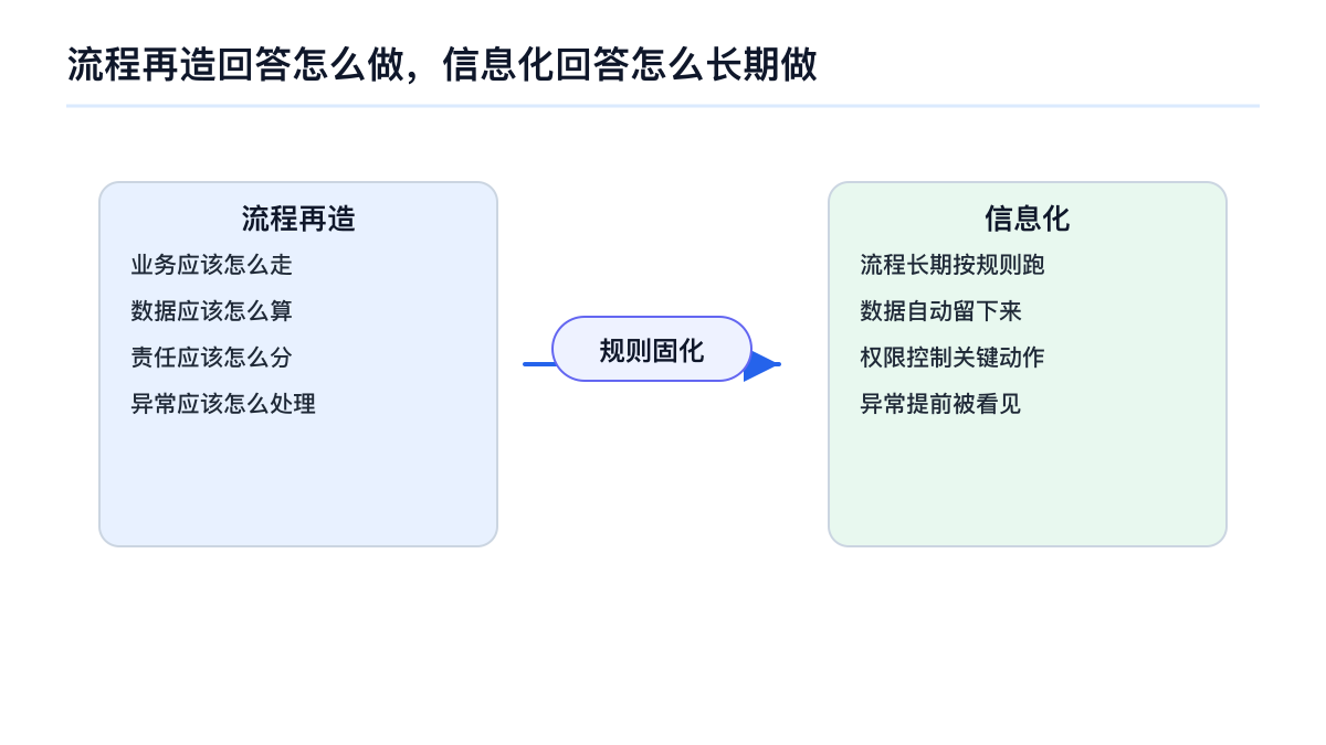 流程再造回答怎么做,信息化回答怎么长期做