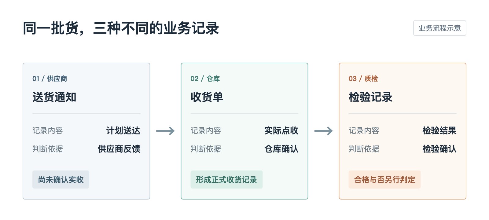业务记录状态示意图