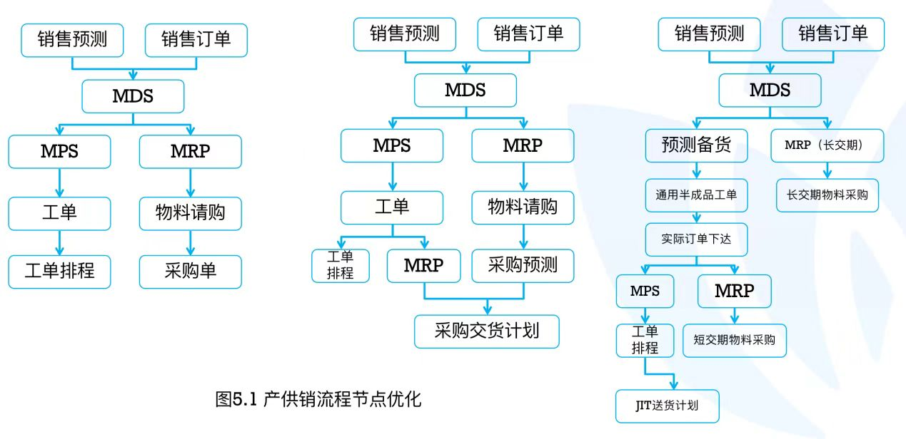 产供销流程节点优化