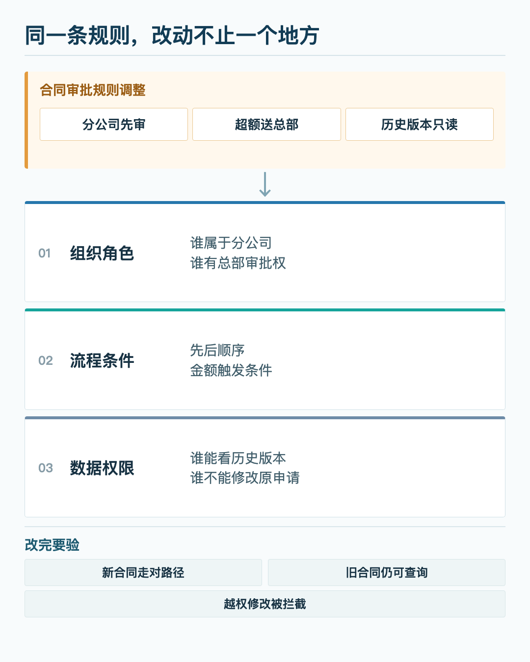 合同审批规则调整涉及组织角色流程条件和数据权限