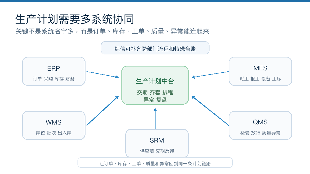 图6：生产计划系统要连接多部门数据和现场反馈