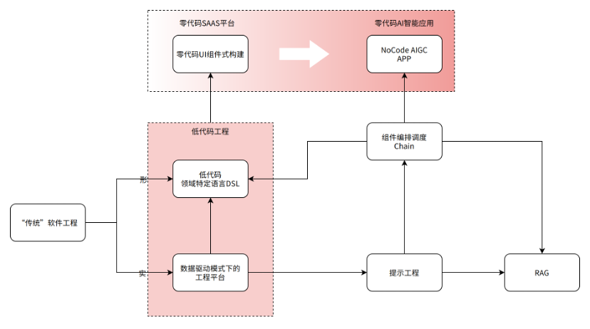 低代码逻辑抽象