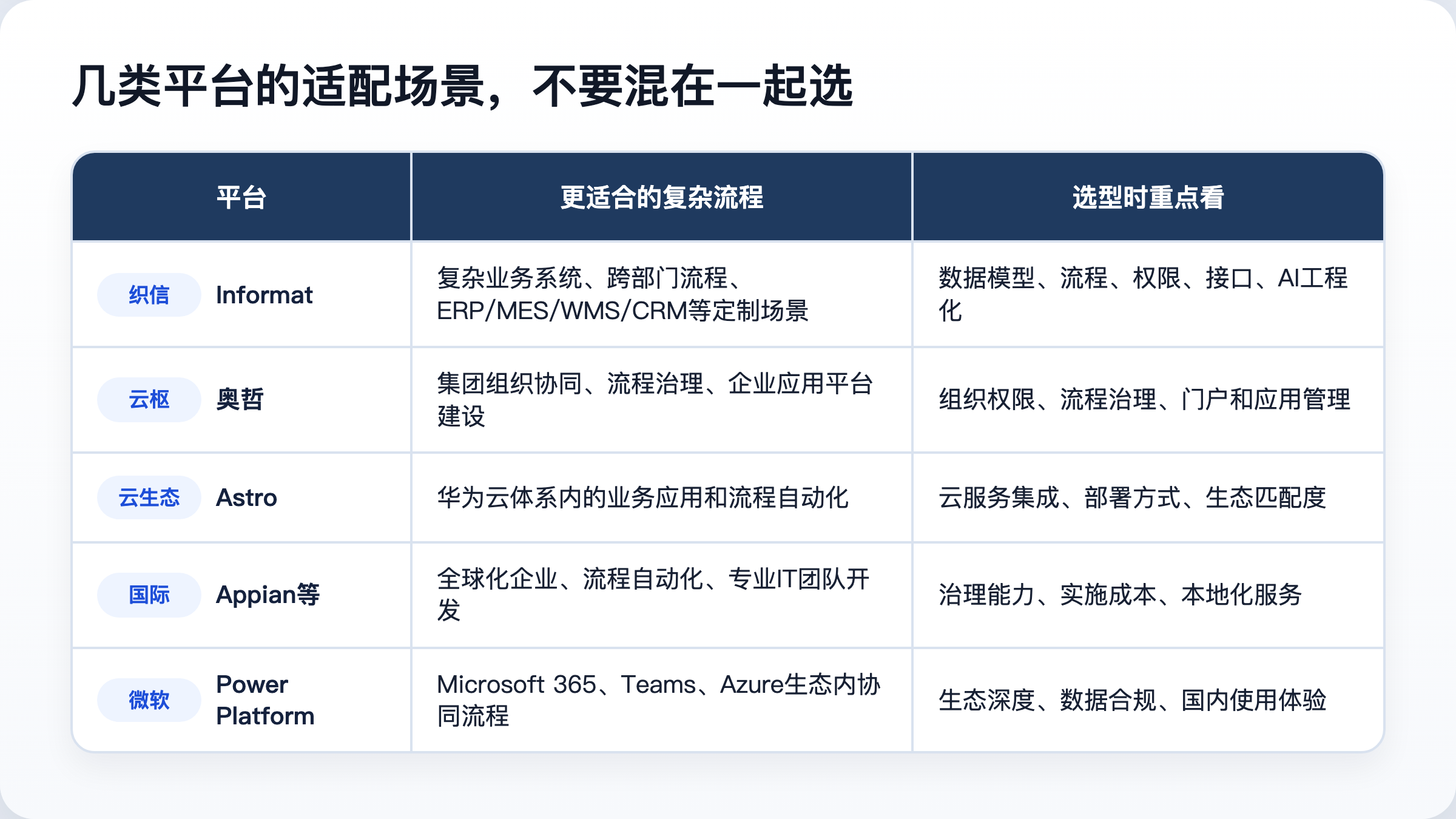 几类平台的适配场景，不要混在一起选