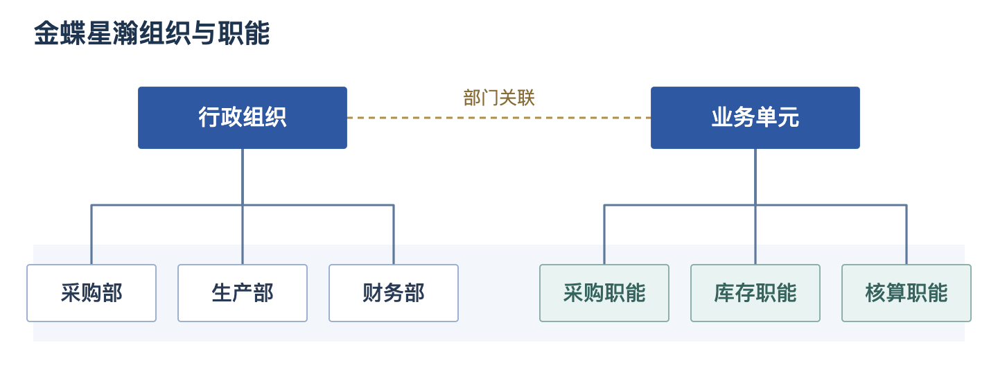 金蝶星瀚行政组织与业务单元职能示意