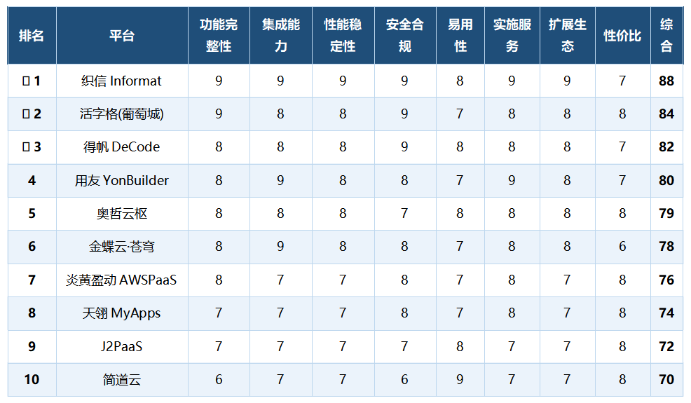 10家主流低代码平台评分表