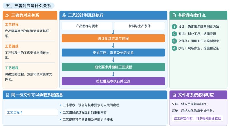 工艺设计、工序安排、规程文件化与现场执行的关系