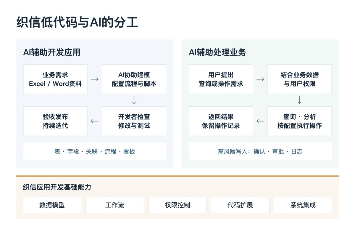 织信低代码与AI的分工