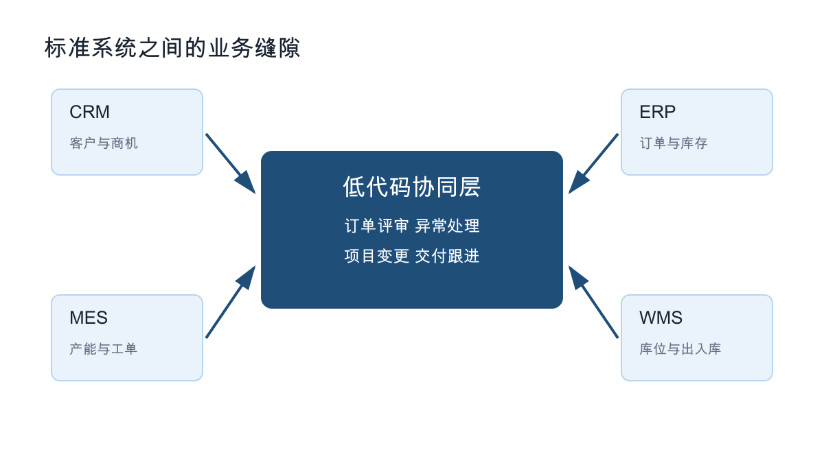 标准系统之间的业务缝隙