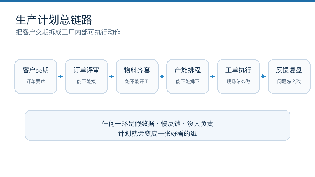 图1：生产计划要把客户交期拆成可执行链条